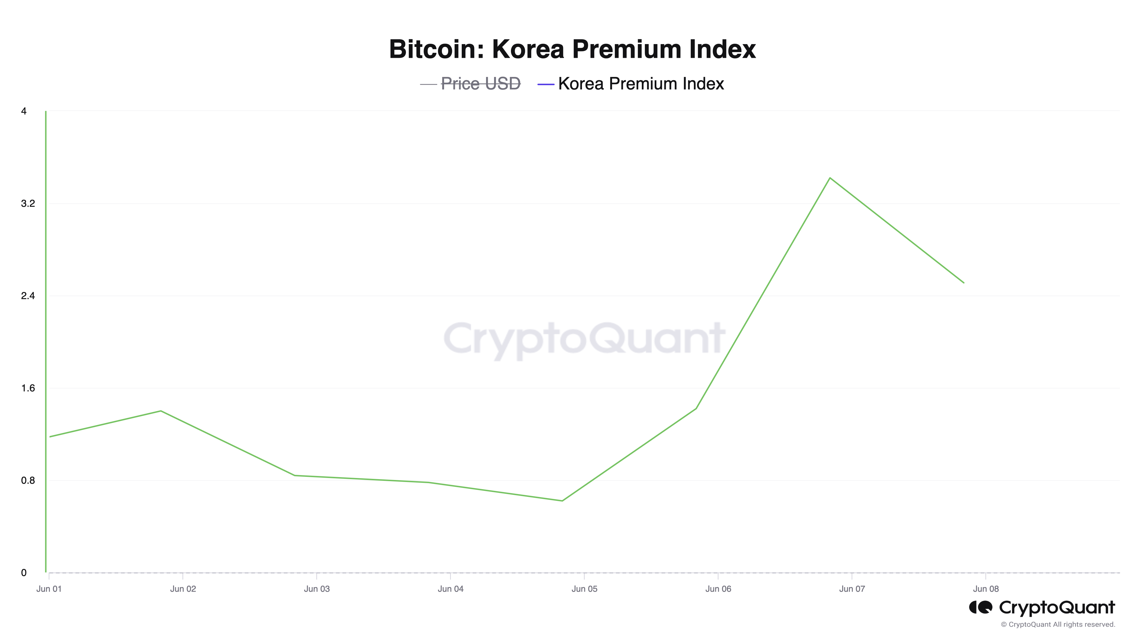 韩国比特币“泡菜溢价”近期跌破1%后反弹，或表明需求增长