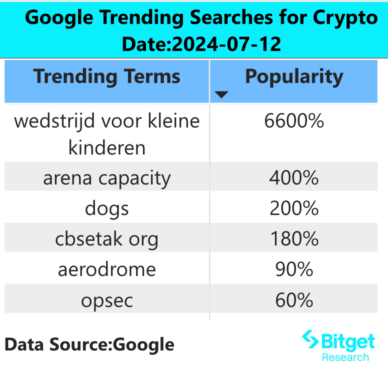 Bitget研究院：CPI数据导致美股回调，带动加密市场整体下跌