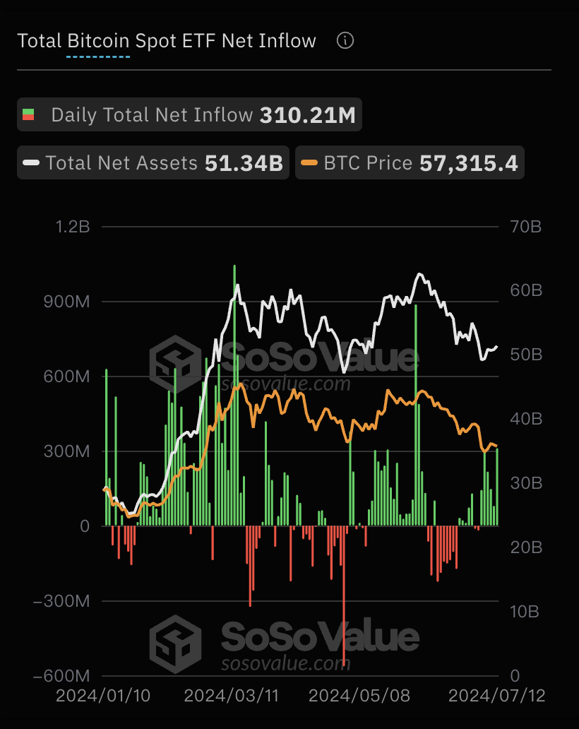 比特币现货ETF总资产净值为513.38亿美元，累计净流入达158.11亿美元