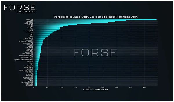 StableLab：Ajna 协议链上用户行为分析