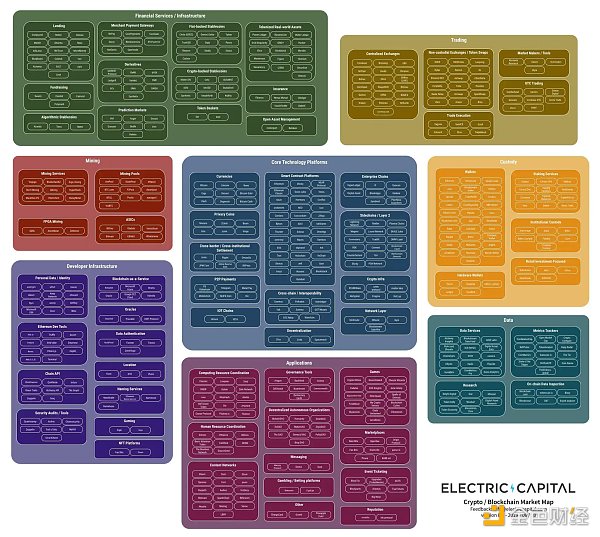 Electric Capital：研究超1500个项目后得出了哪些结论