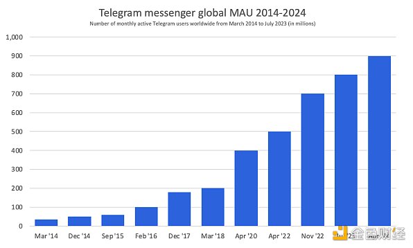 Telegram流量漫灌成就大规模加密时代的前奏？缩略图