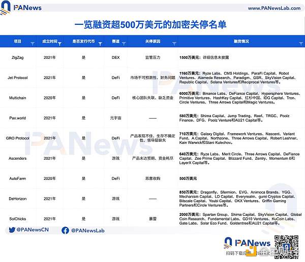 35个“死亡”加密VC项目“验尸”报告：共获超11亿美元融资 DeFi、NFT和游戏失败率最高