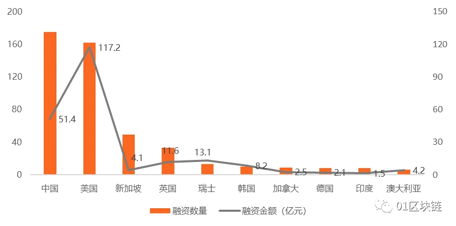 2019全球区块链投融资报告