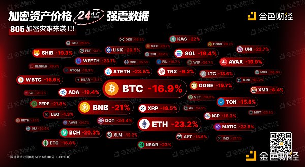 金色图览 | 加密资产价格24小时强震数据