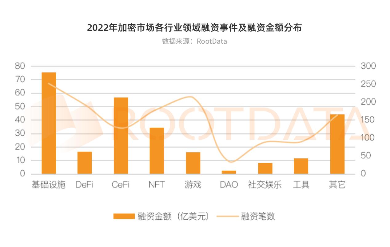 2022 年加密行业投融资报告：资金流向、热门赛道、投资趋势